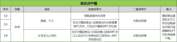 外地人沒在長沙交社?；騻€(gè)稅能在長沙買房嗎？
