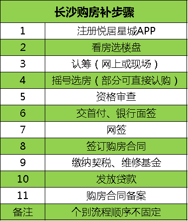長沙買房最新最全攻略！購房資格、法拍房、搖號、落戶、貸款、補(bǔ)貼等詳解！