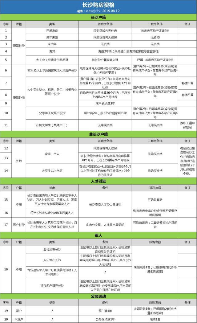 沒有長沙購房資格如何在長沙買房？