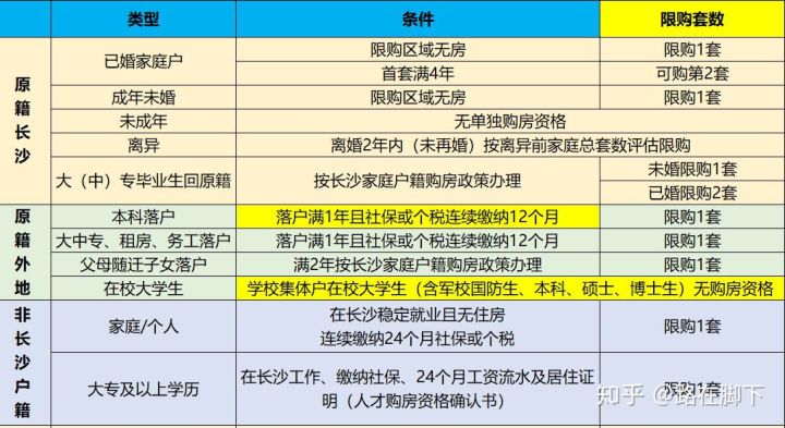 長(zhǎng)沙在讀大學(xué)生可以買(mǎi)房嗎？長(zhǎng)沙大學(xué)生購(gòu)房政策介紹？