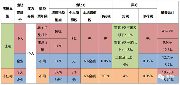 非住宅性質(zhì)的長沙法拍房要交哪些稅？