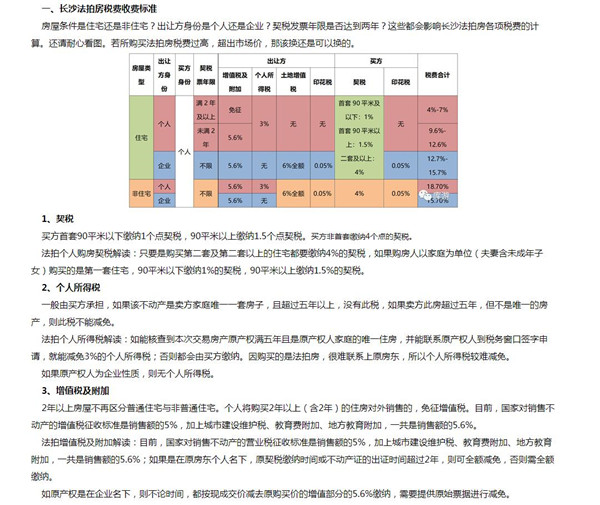 長(zhǎng)沙法拍房稅費(fèi)比新房二手房都高，那買下來(lái)還劃算嗎？