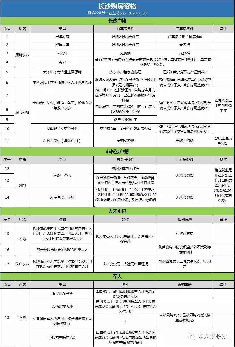 2020年長(zhǎng)沙購(gòu)房資格、落戶政策匯總！