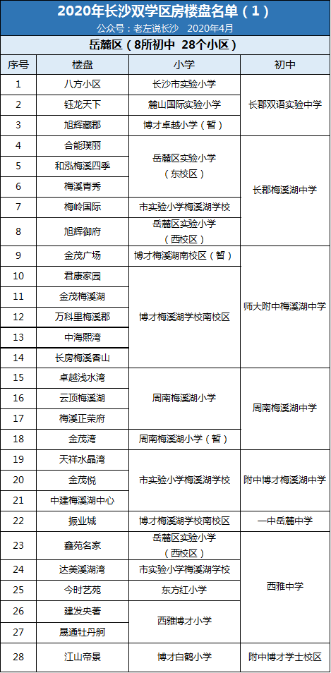 2020年長(zhǎng)沙雙學(xué)區(qū)樓盤(pán)介紹表！